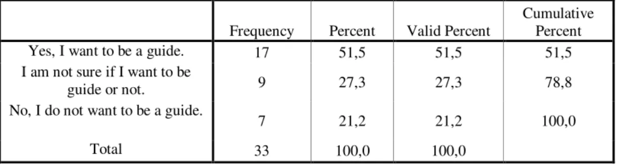 Table  1  shows  the  frequencies  for  question  1.  Out  of  total  33  students,  7  students  (51,5%) have  said they want to be tourist guides, 9 students (27,3%) have said they  are  not  sure and 7 students (21,2%) have said they do not want to be g