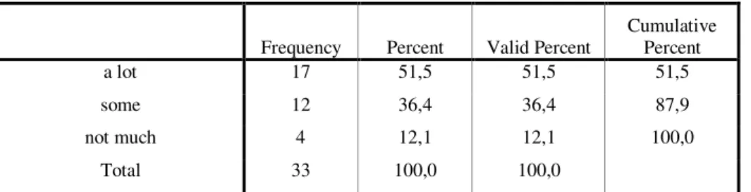 Table 9 How much Reading do you expect and think you need to cover your English  classes? 