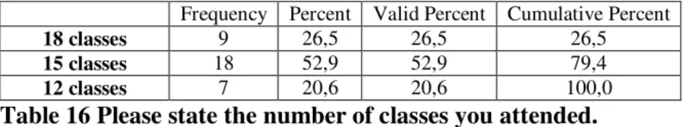 Table 16 shows how many classes students attended to the administered classes. It is  seen that there are no students who joined the classes less than 12 hours out of 18