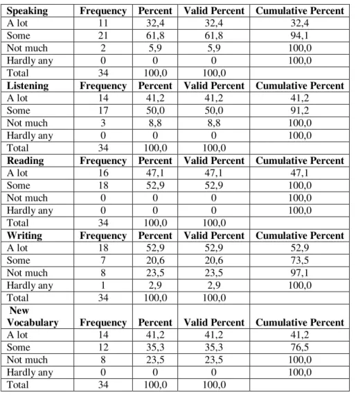 Table 18 shows the frequencies of the third question. For level of the texts “extremely well” 