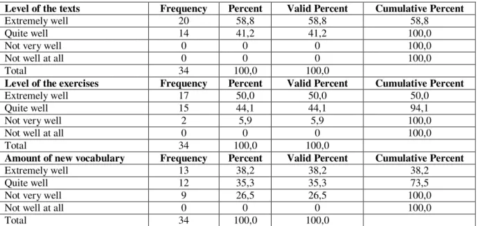 Table  19  shows  the  frequencies  of  question  4A  (Pre-reading  Activities).  For  general  discussion  questions  “very  useful”  scored  the  highest  frequency