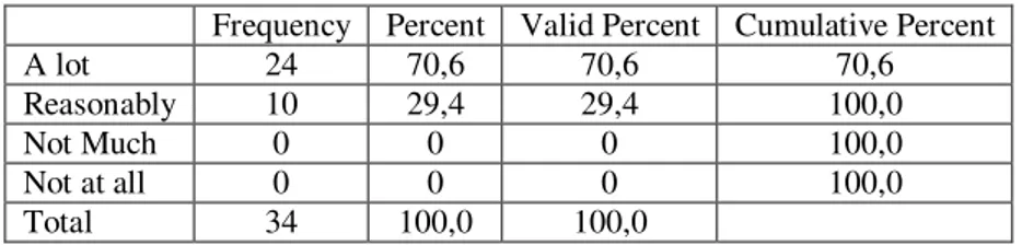 Table 21 shows the frequencies of the 5 th  question. “A lot” was marked the most by far