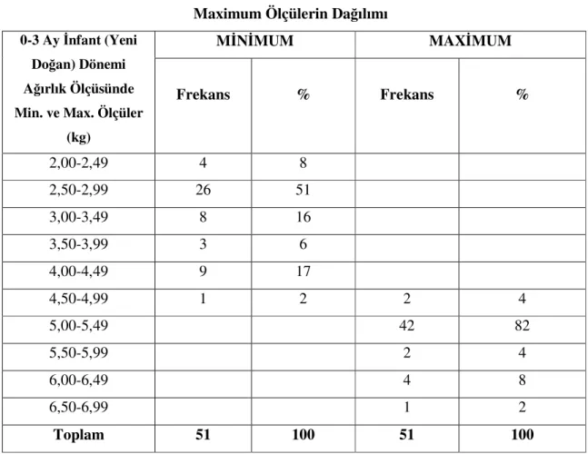 Tablo 10. 0-3 Ay İnfant (Yeni Doğan) Dönemi Ağırlık Ölçüsünde Minimum ve  Maximum Ölçülerin Dağılımı 