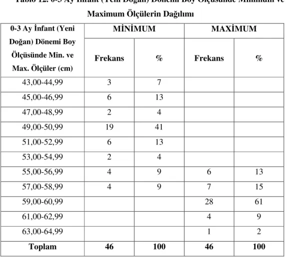 Tablo 12. 0-3 Ay İnfant (Yeni Doğan) Dönemi Boy Ölçüsünde Minimum ve  Maximum Ölçülerin Dağılımı 