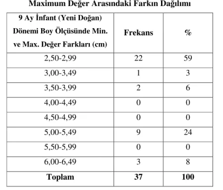 Tablo 21. 9 Ay İnfant (Yeni Doğan) Dönemi Boy Ölçüsünde Minimum ve  Maximum Değer Arasındaki Farkın Dağılımı 