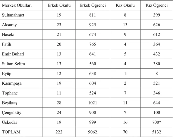 Tablo 2: 1886’da İstanbul’daki Sıbyan Okullarının Semtlere Göre Dağılımı 