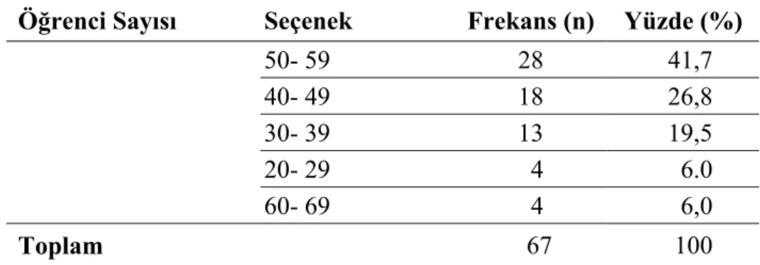 Tablo 3.3’te görüldüğü gibi araştırmaya katılan I. sınıf öğretmenlerinin 60’ı  (%89,5) Eğitim Fakültesinden, 6’sı (%9) diğer okul türlerinden, 1’i de (%1,5) Eğitim  Enstitüsünden mezun olduklarını belirtmiş olup Eğitim Yüksek Okulundan mezun  olan hiçbir ö