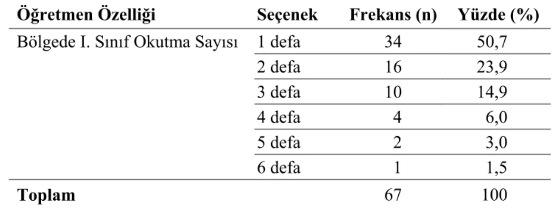 Tablo 3.5. Öğretmenlerin Bölgede I. Sınıf Okutma Sayılarına Göre Dağılımı  Öğretmen Özelliği  Seçenek  Frekans (n) Yüzde (%) 