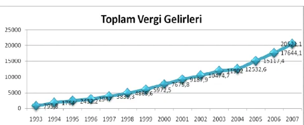 Şekil 2. Vergi Gelirlerinin Dinamiği 