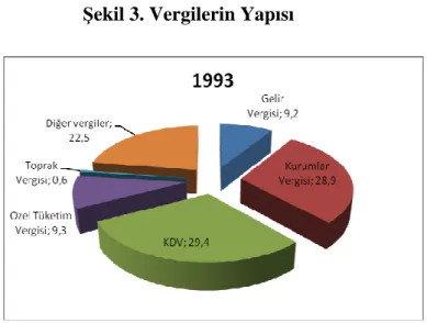 Şekil 3. Vergilerin Yapısı 