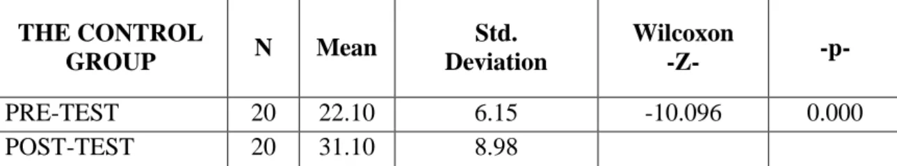 Table 3.  Comparison of the Pre-test with Post-test Results within the Control Group 