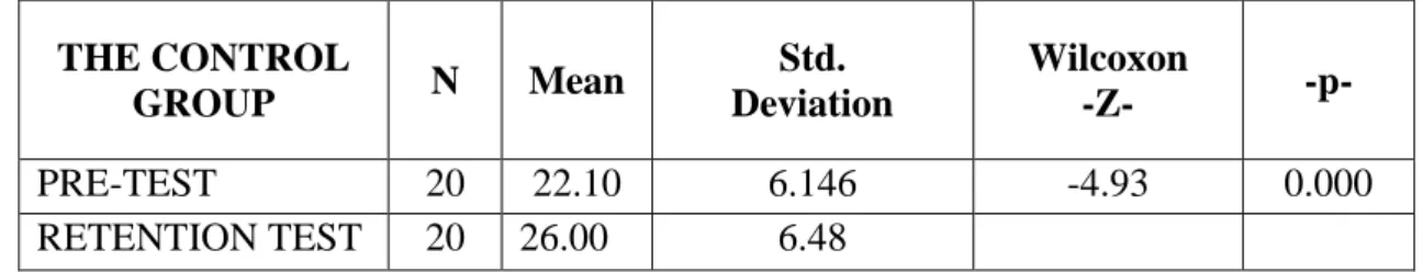 Table 6.  Comparison of the Pre-test with Retention test Results within    the Control Group 