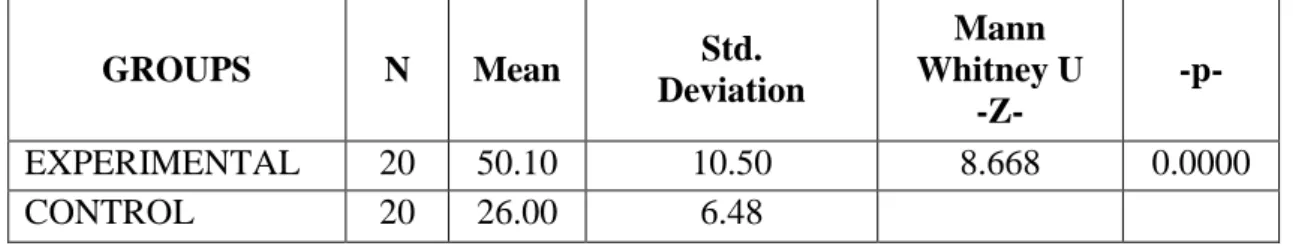 Table 6 and 7 displayed that both the experimental group and the control group  showed  a  significant  improvement  from  the  pre-test  to  the  post-test  when  compared  within their groups