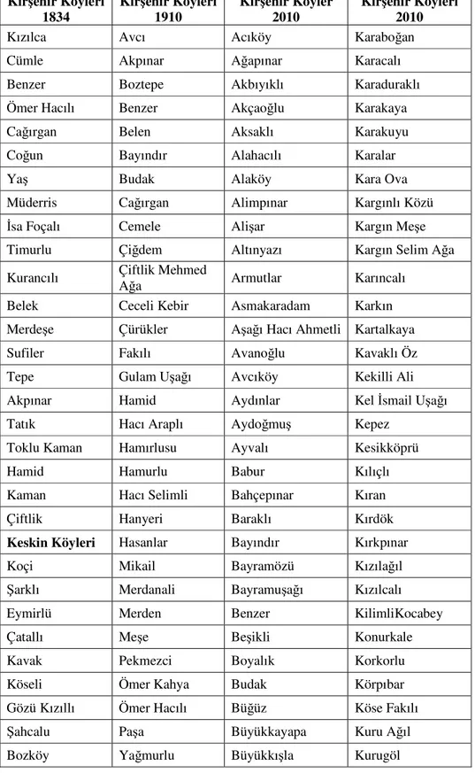 Tablo 2: Kırşehir Köyleri  Kırşehir Köyleri  1834  Kırşehir Köyleri 1910  Kırşehir Köyler 2010  Kırşehir Köyleri 2010 