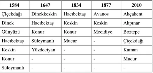 Tablo 3: Kırşehir Sancağı Bağlı Kaza ve İlçelerinin Tarihi Değişimi* 