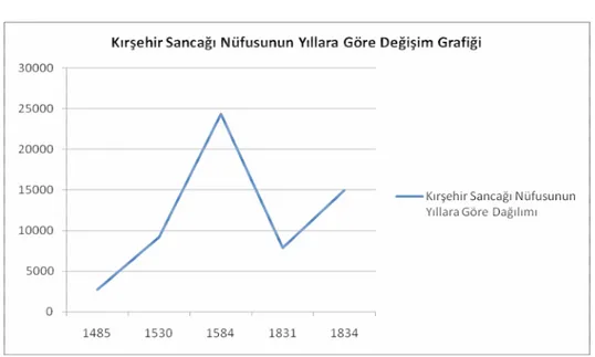 Grafik 4: Kırşehir Sancağı Nüfusunun Yıllara Göre Değişimi 