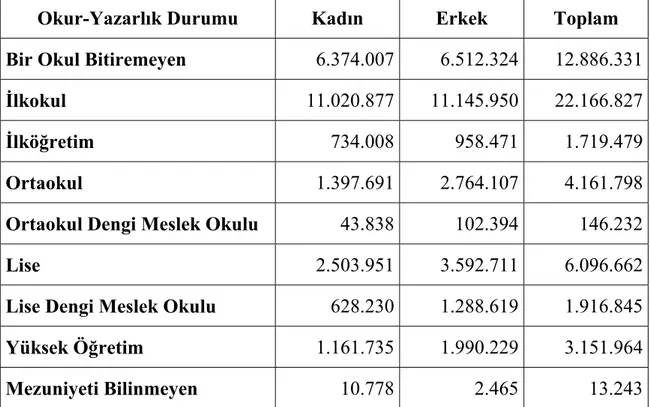 Tablo 2: Eğitim Durumu ve Cinsiyete Göre Okuma-Yazma Bilen Nüfus 