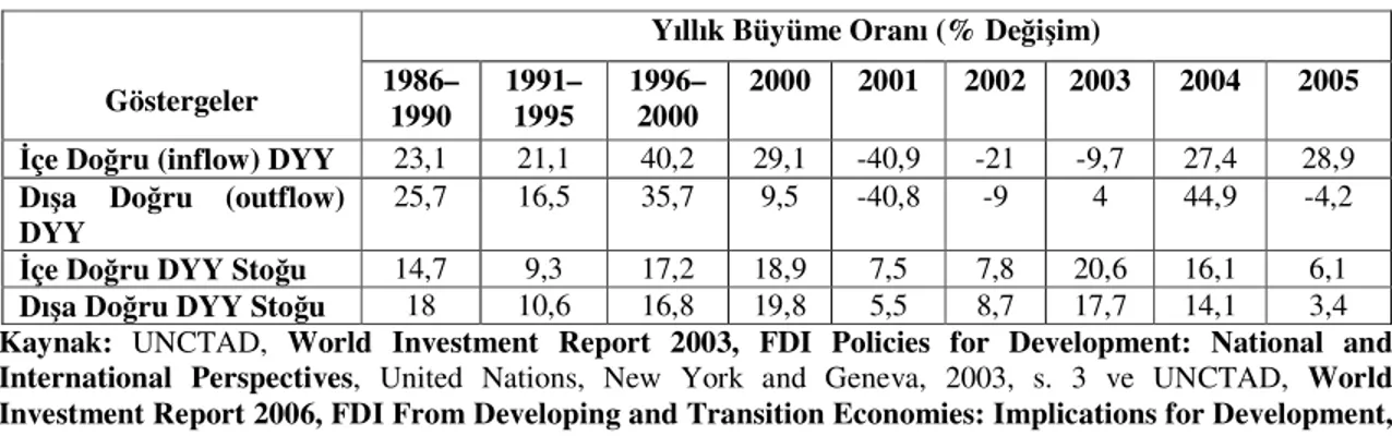 Tablo 1.2. Doğrudan Yabancı Yatırımların Seçilmiş Göstergeleri  Yıllık Büyüme Oranı (% Değişim)  Göstergeler  1986– 1990  1991– 1995  1996– 2000  2000  2001  2002  2003  2004  2005  İçe Doğru (inflow) DYY   23,1  21,1  40,2  29,1  -40,9  -21  -9,7  27,4  2