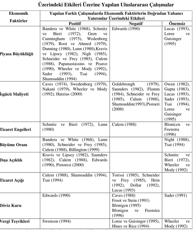 Tablo  2.3.  Ekonomik  Faktör  Belirleyicilerinin  Doğrudan  Yabancı  Yatırımlar  Üzerindeki Etkileri Üzerine Yapılan Uluslararası Çalışmalar 