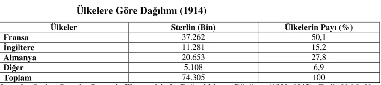 Tablo  3.2.  Osmanlı  İmparatorluğu  Döneminde  Doğrudan  Yabancı  Yatırımların  Ülkelere Göre Dağılımı (1914) 