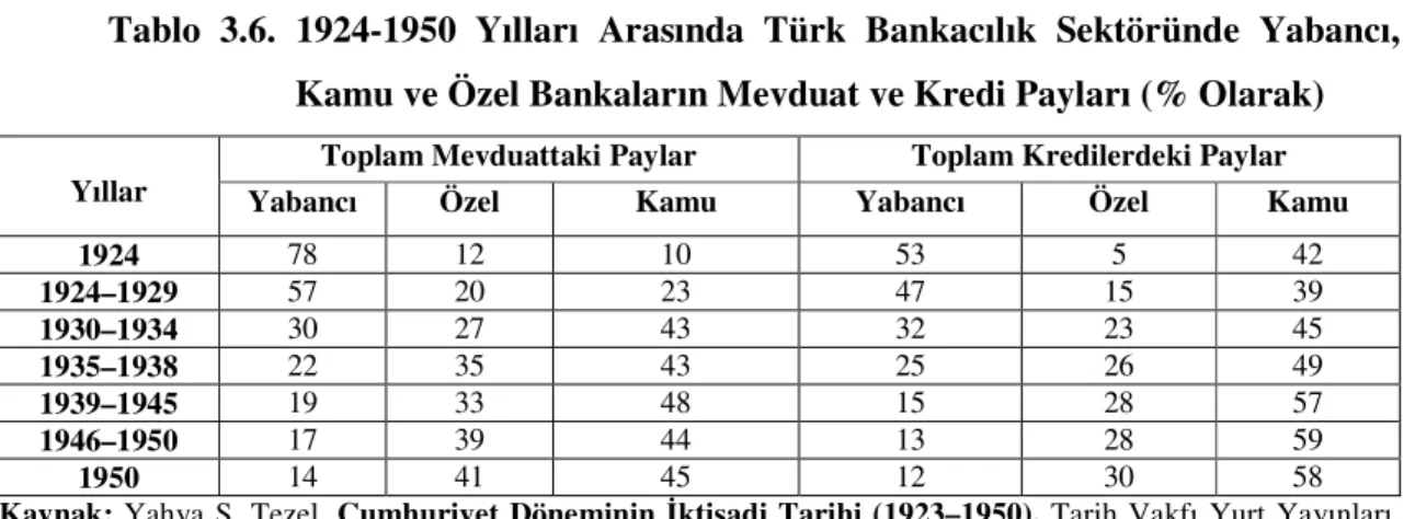 Tablo  3.6.  1924-1950  Yılları  Arasında  Türk  Bankacılık  Sektöründe  Yabancı,  Kamu ve Özel Bankaların Mevduat ve Kredi Payları (% Olarak) 
