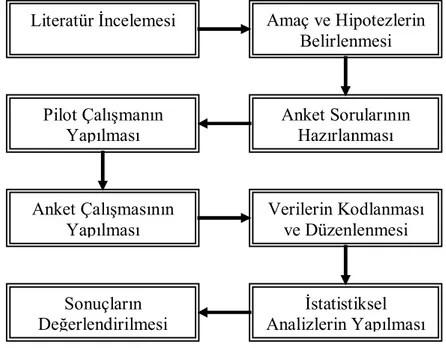 Şekil 4.1. Araştırmada Uygulanan Yöntem 