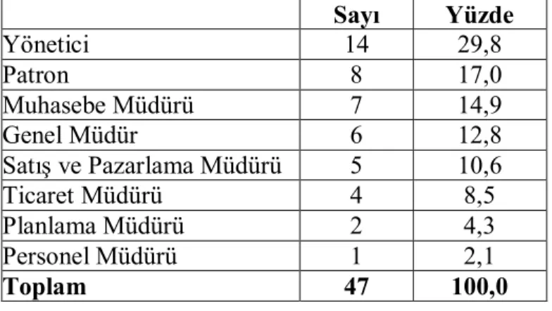 Tablo 4.1. Anketi Cevaplayanların Unvanlarının İşletmelere Göre Dağılımı  Sayı  Yüzde  Yönetici   14  29,8  Patron   8  17,0  Muhasebe Müdürü  7  14,9  Genel Müdür  6  12,8  Satış ve Pazarlama Müdürü  5  10,6  Ticaret Müdürü  4  8,5  Planlama Müdürü  2  4,