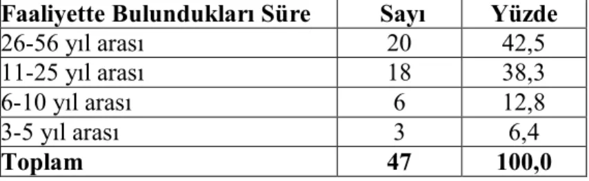 Tablo  4.1.’de  görüldüğü  gibi  anketi  cevaplayanların  %  29,8’i  yönetici,  %  17’si patron,  % 14,9’u muhasebe müdürü, % 12,8’i genel müdür, % 10,6’sı satış ve  pazarlama müdürü, % 8,5’i ticaret müdürü, % 4,3’ü planlama müdürü ve % 2,1’i de  personel 