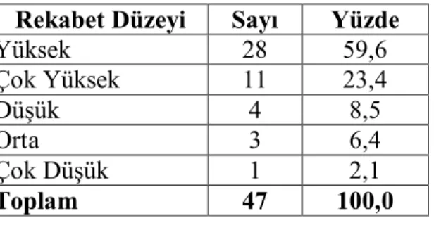 Tablo 4.6. Araştırmaya Katılan İşletmelerin Faaliyette Bulundukları Sektördeki  Rekabet Düzeyi Hakkındaki Görüşlerine Göre Dağılımı 