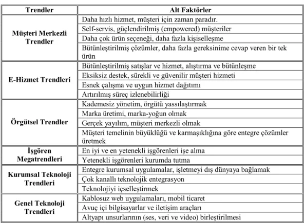 Tablo 2.3. Günümüzde E-Ticareti Yapılandıran Trendler 