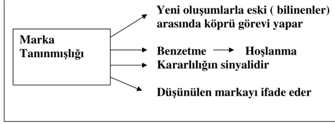 Şekil 2:Marka Tanınmışlılığı (Aaker, 1991:65)