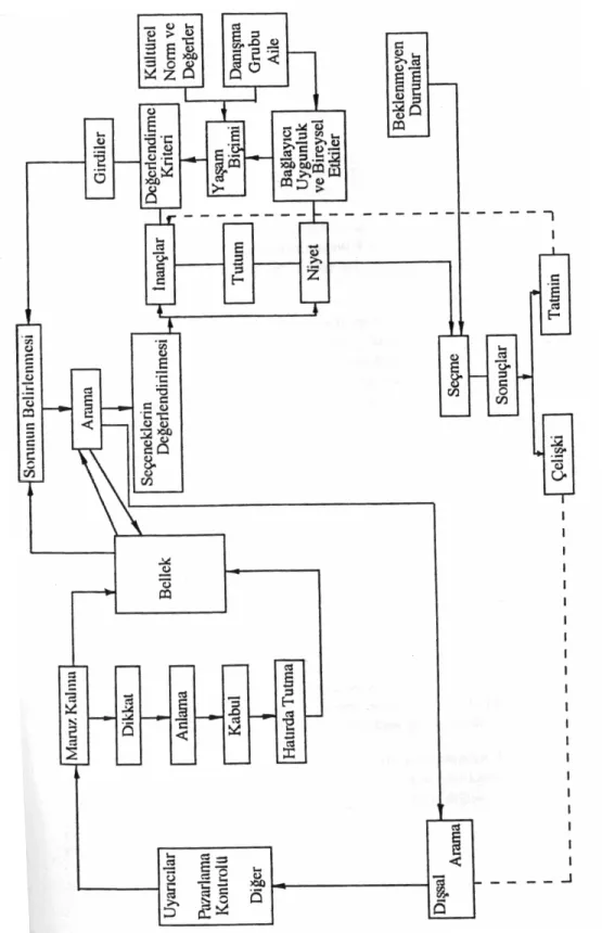 Şekil 16: Engel Kollat ve Blackwell Modeli, Engel,vd., 1973’den Karaosmanoğlu 1995:57alıntı  