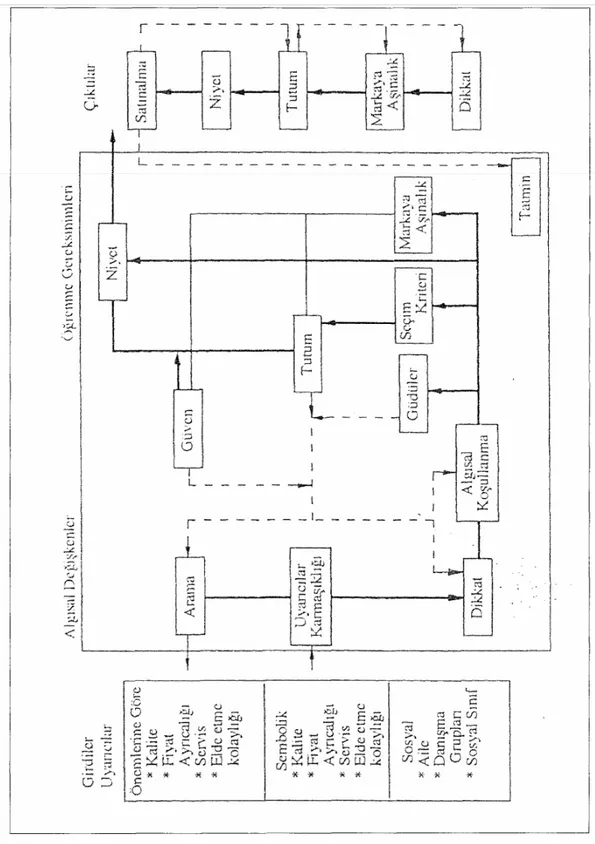 Şekil 17:Howard-Sheth Modeli, Sheth 1974’den Karaosmanoğlu 1995:60 alıntı 