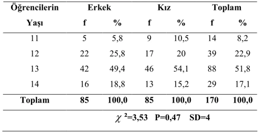 Tablo  7.1.1’de  öğrencilerin  yaşlarına  ilişkin  bilgiler,  frekans  (f)  ve  yüzde  (%)  ile  ifade  edilmektedir