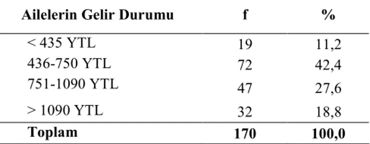 Tablo 7.1.5. Öğrencilerin Ailelerinin Aylık Gelir Durumlarına Đlişkin Đstatistiki Bilgiler 