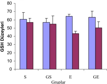 Çizelge 3.3. Grupların uygulama öncesi ve sonrası plazma GSH düzeyleri  (µmol/l)  