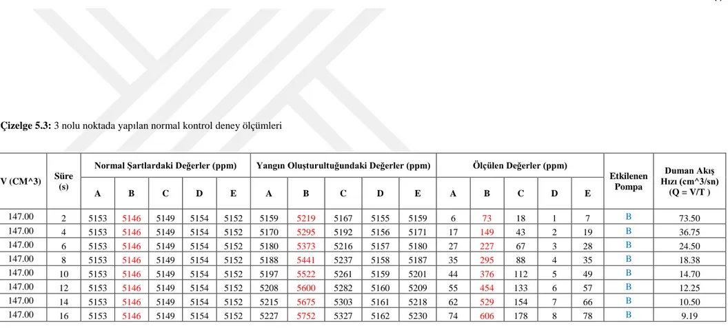 Çizelge 5.3: 3 nolu noktada yapılan normal kontrol deney ölçümleri 