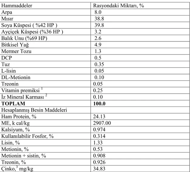 Çizelge 3.1. Denemede Kullanılan Bazal (ana) Rasyonun Hammadde ve  Hesaplanmış Besin Maddesi kompozisyonu 