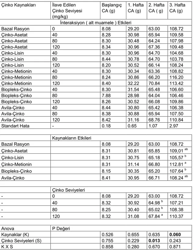 Çizelge 4.1. Rasyon da kullanılan organik  Çinko Kaynakları ve Çinko Seviyelerinin genç  bıldırcınların Canlı Ağırlığına (CA) Etkisi 