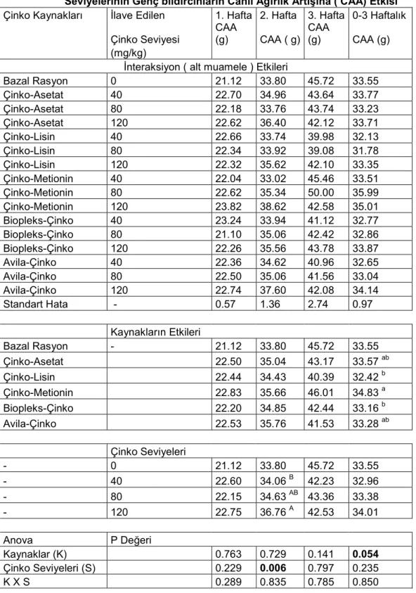 Çizelge 4. 2. Rasyonda kullanılan Organik Çinko Kaynakları ve Çinko 