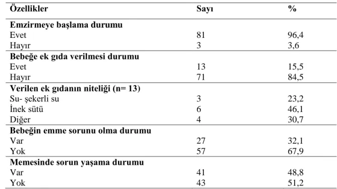 Çizelge 3.1.6. ÇalıĢmaya katılan kadınların emzirme durumlarının dağılımları 