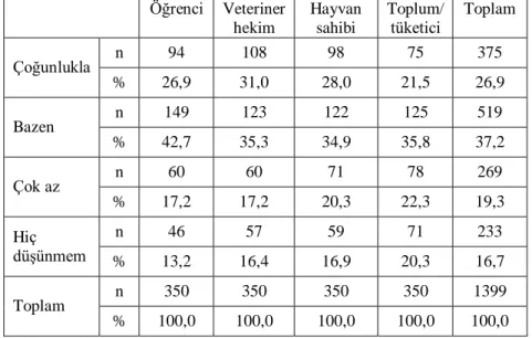 Çizelge 3.1.15. Et ve et ürünleri alırken hayvan gönencini düşünme derecesi. 