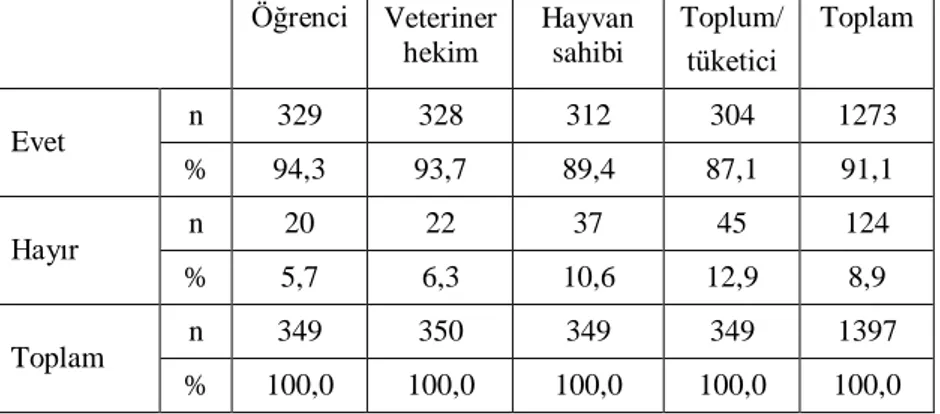 Çizelge 3.1.17. Hayvansal ürün (Et, süt ya da yumurta) etiketinden ―hayvan gönencine   uygun şartlarda  yetiştirilmiş‖ logosu ya da ifadesi olup olmadığını anlama isteği