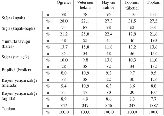 Çizelge 3.1.43. Gönenç bakımından üretim şeklinin değiştirilmesi gerektiği düşünülen çiftlik   hayvanı gruplarının önemliden – önemsize doğru sıralaması