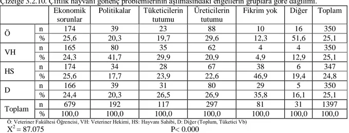 Çizelge 3.2.10. Çiftlik hayvanı gönenç problemlerinin aşılmasındaki engellerin gruplara göre dağılımı