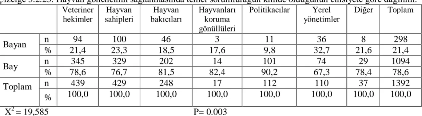 Çizelge 3.2.22. Etiketten gönence uygun yetiştirilme durumunu öğrenme isteğinin cinsiyete göre dağılımı