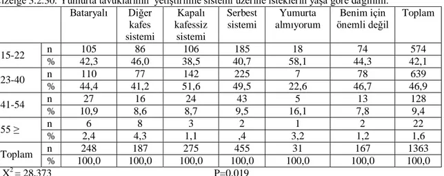 Çizelge 3.2.30. Yumurta tavuklarının  yetiştirilme sistemi üzerine isteklerin yaşa göre dağılımı