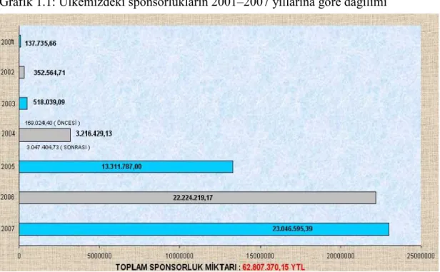 Grafik 1.1: Ülkemizdeki sponsorlukların 2001–2007 yıllarına göre dağılımı 