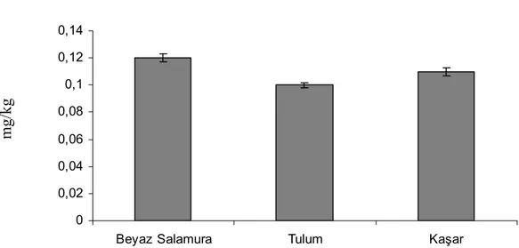 Şekil 3.5. Beyaz Salamura Peynir ile Tulum ve Kaşar Peyniri Numunelerinin  Kadmiyum Düzeyleri (mg/kg) 