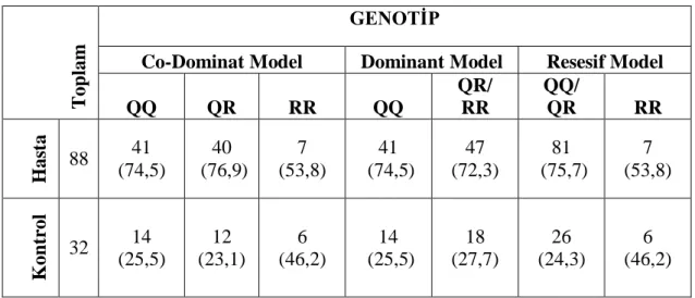 Tablo  3.1.4.  Hasta  ve  Kontrol  grupları  arasında  birey  sayıları  ve  genotip  dağılım  sıklıkları (parantez içinde % olarak verildi)